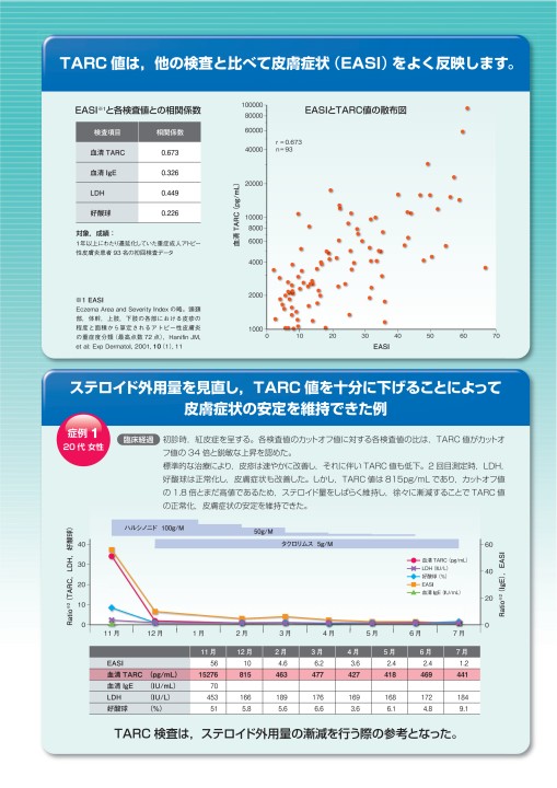 アトピー性皮膚炎の日常診療でのtarc検査の活用