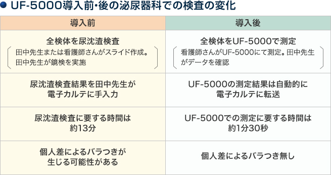 UF-5000導入前・後の泌尿器科での検査の変化
